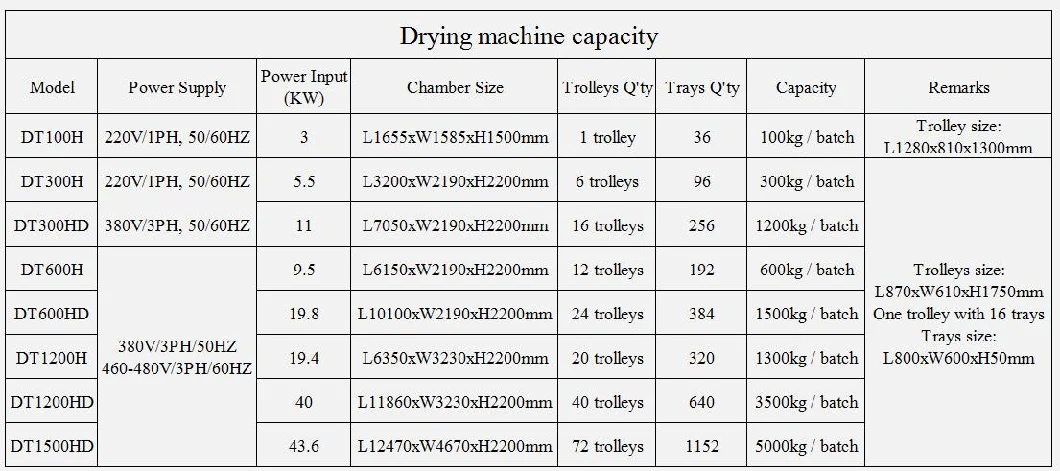 Guangzhou Supplier Fruit Vegetable Food Dryer Mango Drying Machine Mosquito Coil Mushroom Mulberry Meat Nut Noodle Pineapple Agriculture Food Fish Dryer Machine