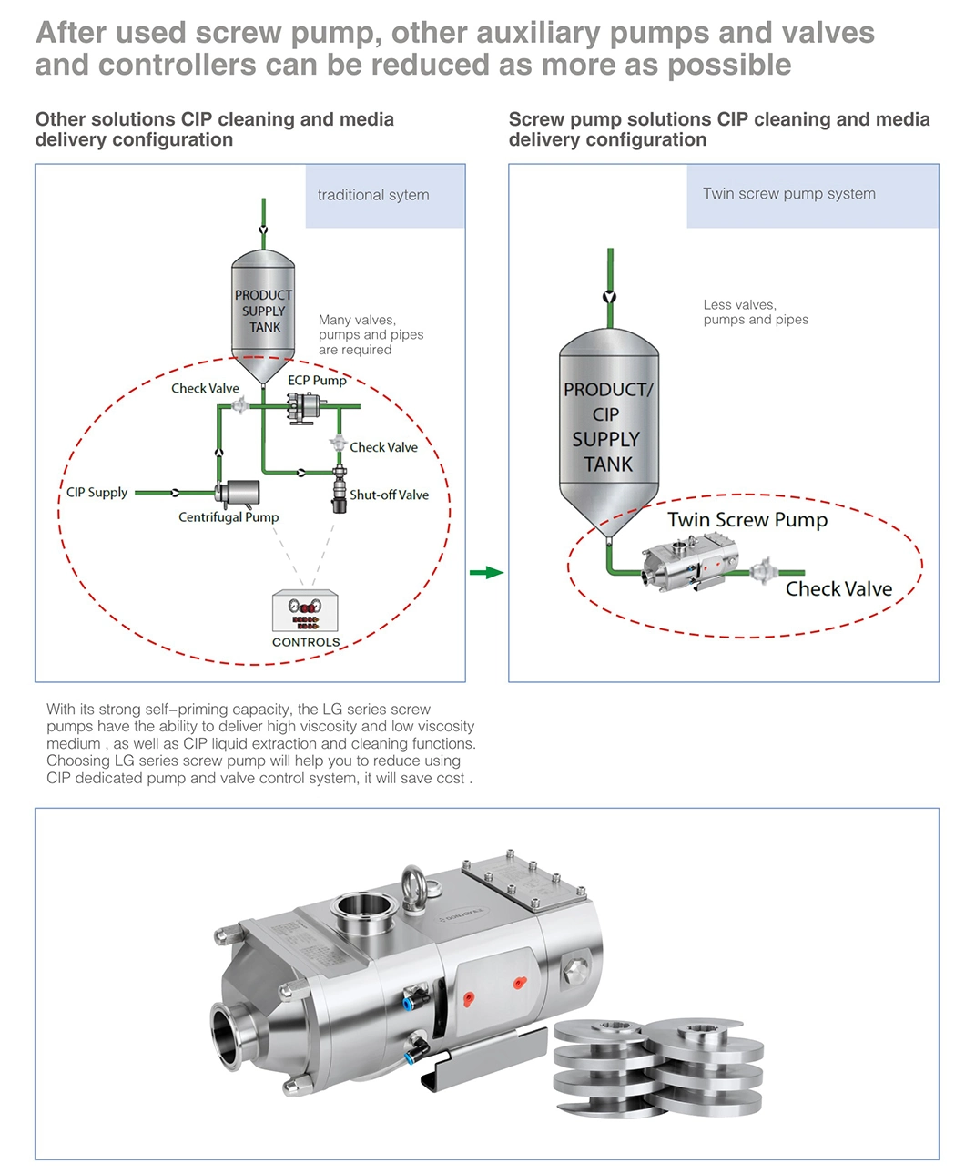 3A Certified Food Processing Sanitary Twin Screw Pump for Food Beverage Daily Chemical